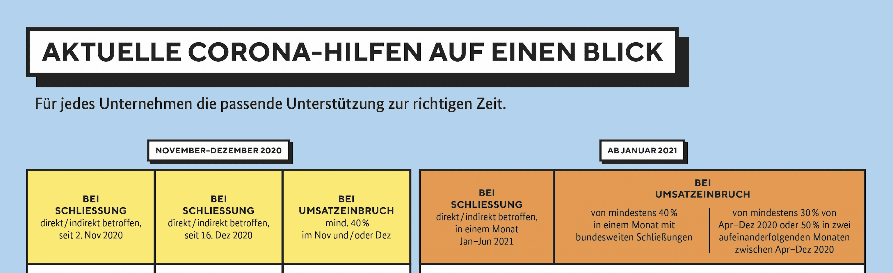 Übersicht aktuelle staatliche Corona-Hilfen